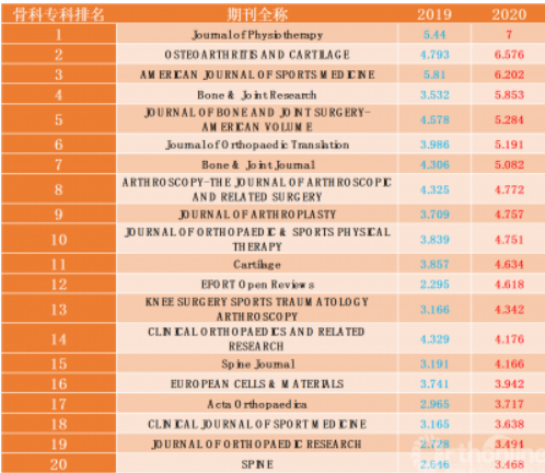 最新影响因子发布，来看看骨科TOP20杂志有哪些